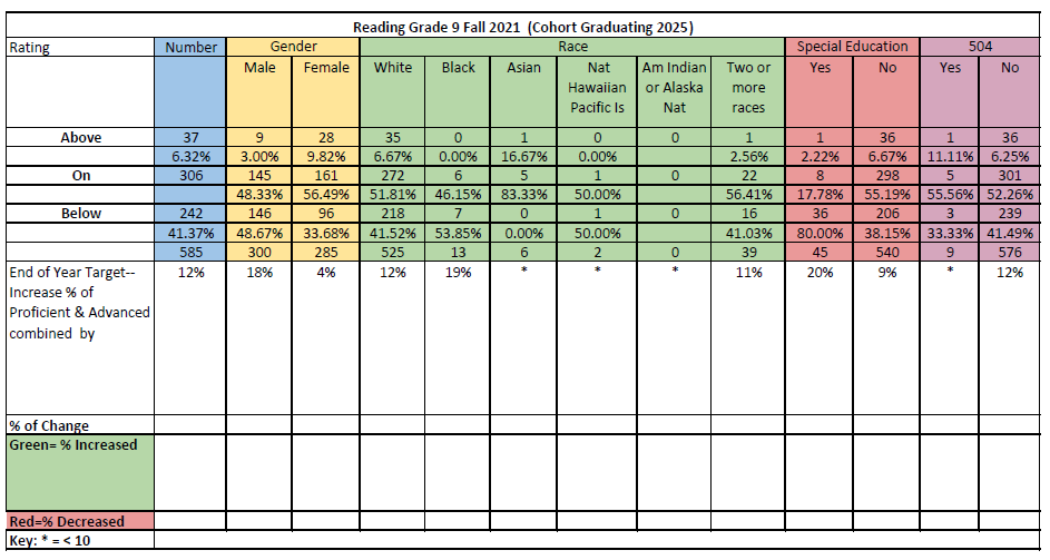 ACPS Grade 9 Reading Data-Diagnostic Monitoring for Fall 2021 using Reading Growth Measure for all students. Data is based on students who scored in the Above, On, Approaching, and Below categories and is disaggregated by gender, race, and students with disabilities.